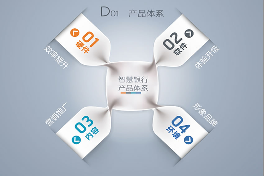 商業銀行新型智慧網點建設方案